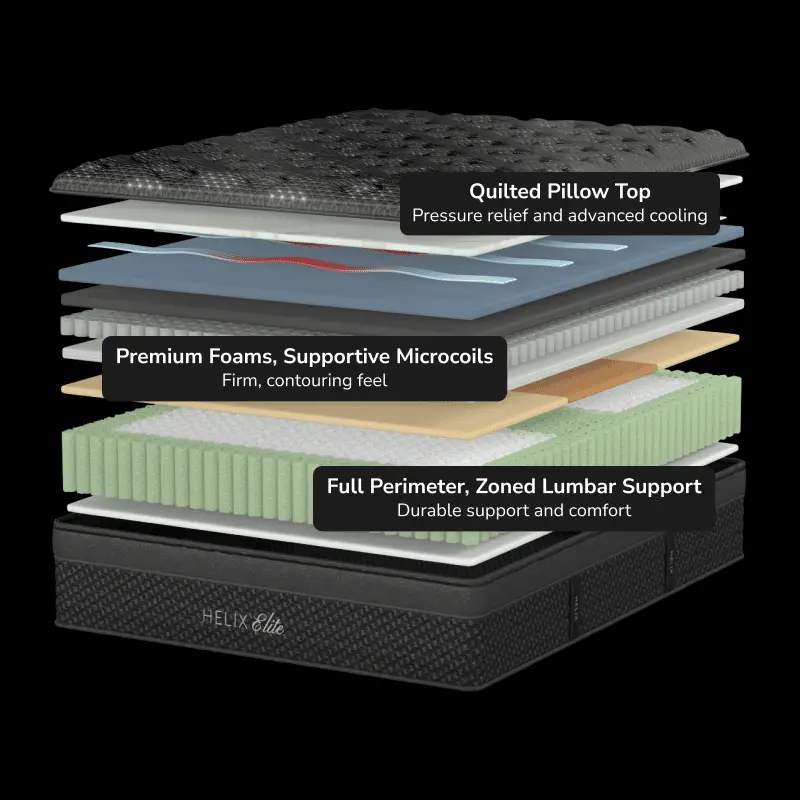 Helix Twilight Elite 4 Helix Twilight Elite mattress layers showcasing quilted pillow top, premium foams, supportive microcoils, and zoned lumbar support for enhanced comfort and pressure relief.